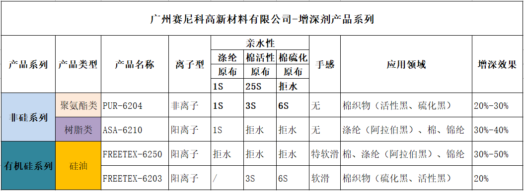 特色纺织印染助剂生产厂家——赛尼科