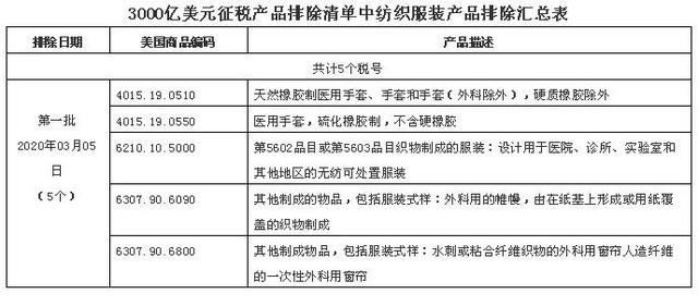 含纺织服装5个税号，美国发布3千亿美元征税产品首批排除清单